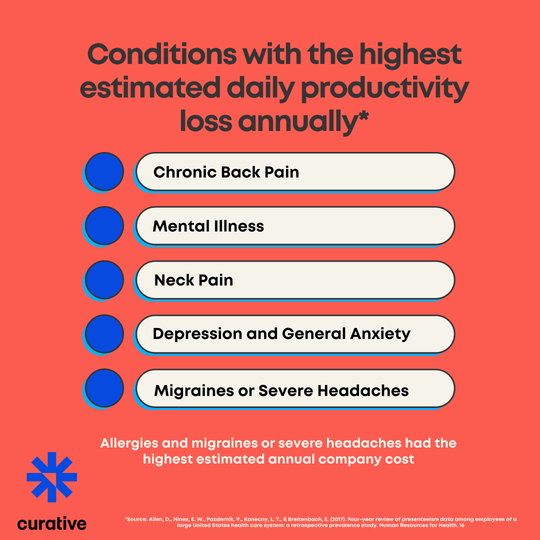 conditions with the highest estimated daily productivity loss annually