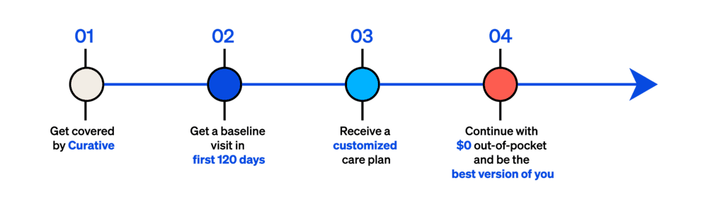 Baseline visit timeline